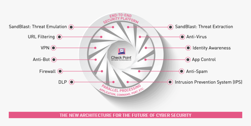 Ngfw Complete Security Technologies Infographic - Checkpoint Software Technologies, HD Png Download, Free Download