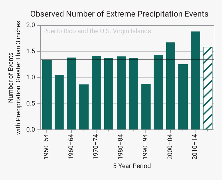 Observed Number Of Extreme Precipitation Events - Microrna, HD Png Download, Free Download