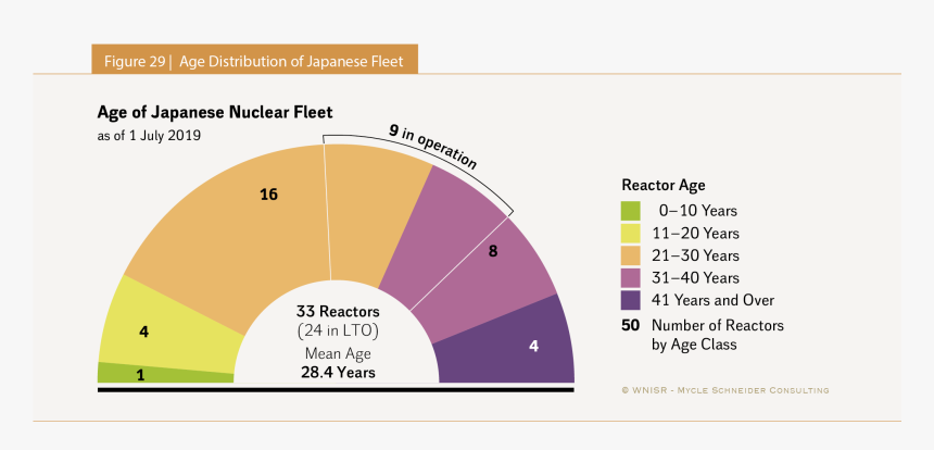 Age Of Shutdown World Nuclear Industry Status Report, HD Png Download, Free Download