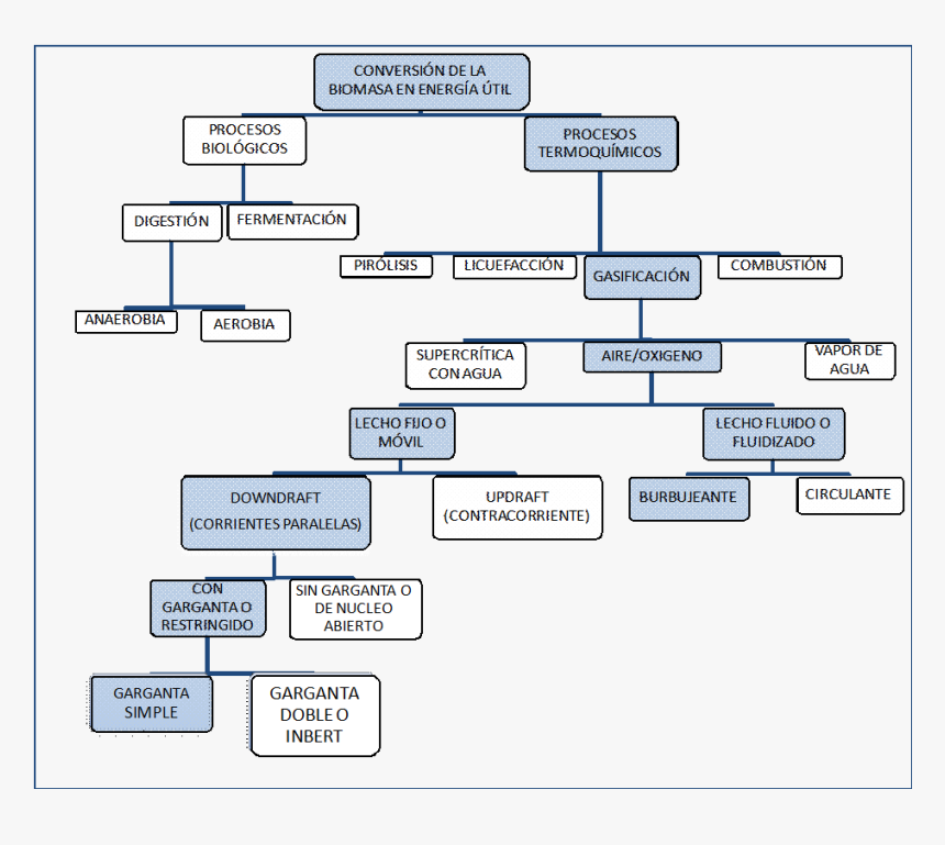 Ubicación De Las Tecnologías De Gasificación - Proceso De Gasificación De Biomasa, HD Png Download, Free Download