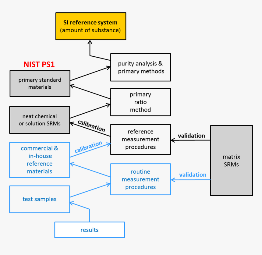 Primary method. Nist reference Standard. STD методология. Traceability metrology. Validation Matrix.