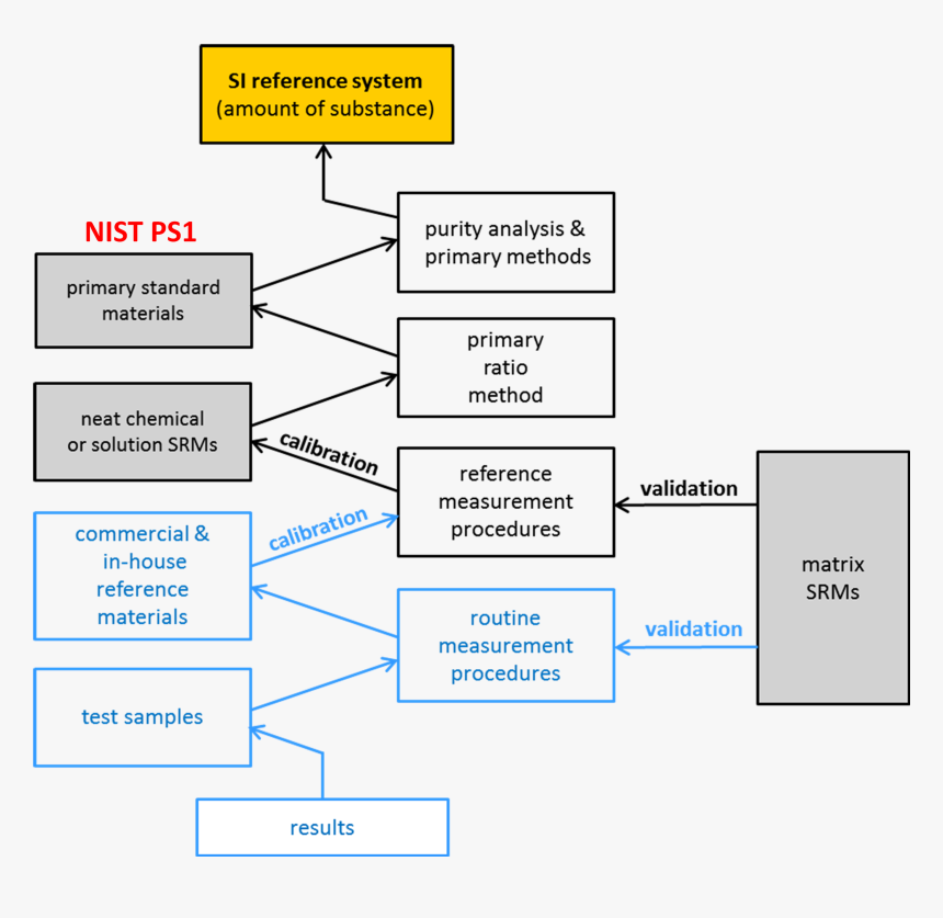 Metrological Hierarchy And Traceability Of Chemical, HD Png Download, Free Download