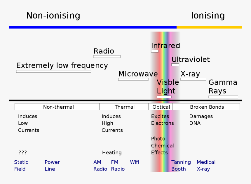 Ionizing Radiation, HD Png Download, Free Download