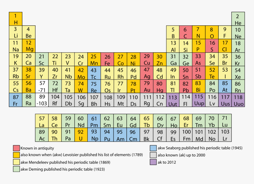 Discovery Of Chemical Elements - ตาราง ธาตุ ชัด ๆ, HD Png Download, Free Download