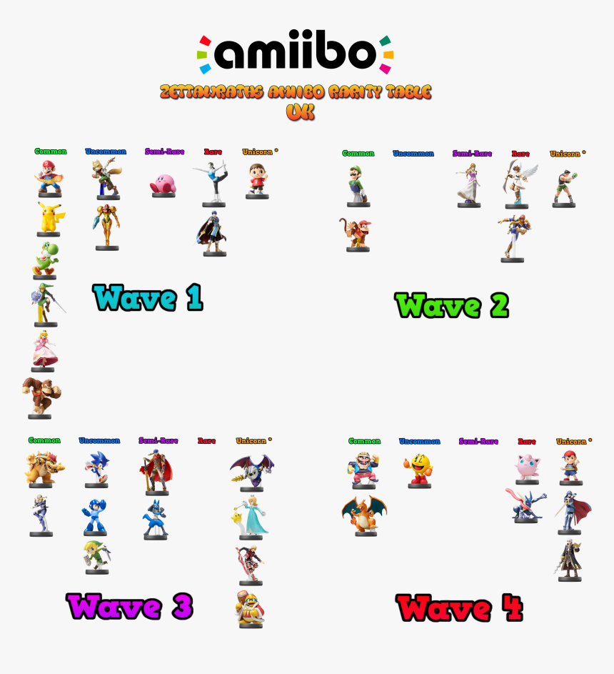 Wonderful Amiibo Rarity Chart About Uk Amiibo Visual - Zelda Amiibo Rarity, HD Png Download, Free Download