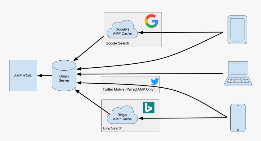 A Simplified Diagram Showing How Amp Works - Does Amp Work Cache, HD Png Download, Free Download