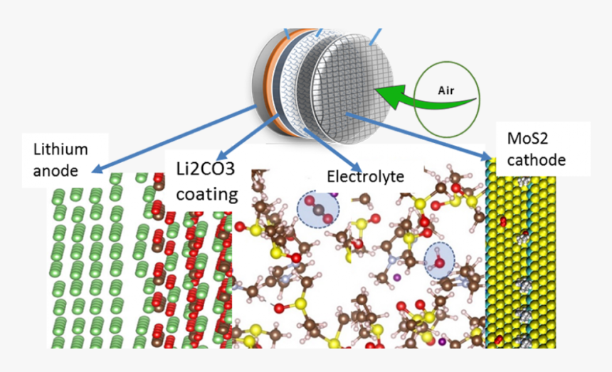 Schematic Of The New Li-air Cell Design - Mos2 Anode Lithium Battery, HD Png Download, Free Download