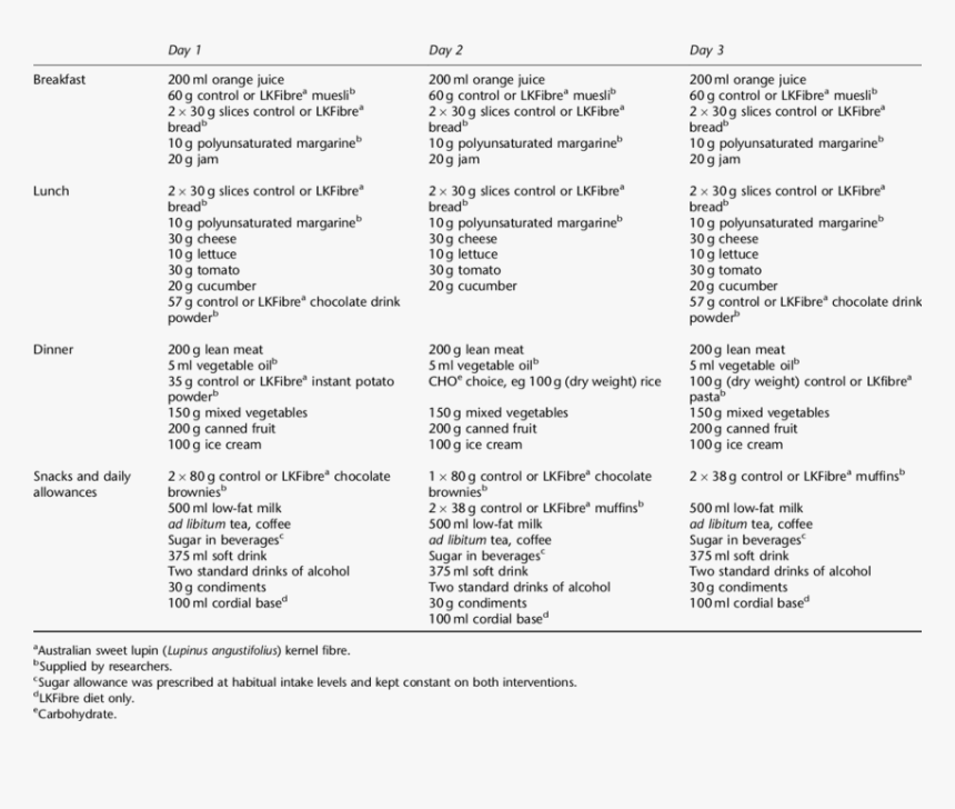 3 Day Diet, HD Png Download, Free Download