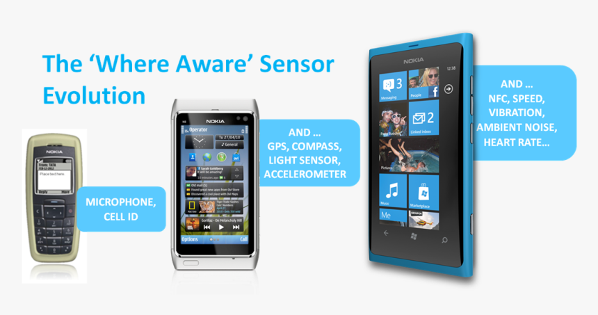 Nokia The "where Aware - Nokia N8, HD Png Download, Free Download