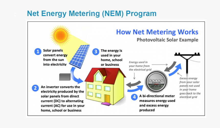 Net Metering Distributed Generation, HD Png Download, Free Download