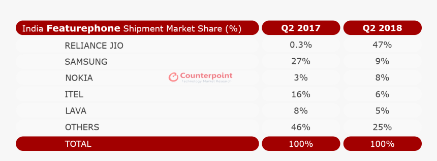 India Featurephone Shipment Market Share Q2 - Brazil Smartphone Shipment 2019, HD Png Download, Free Download