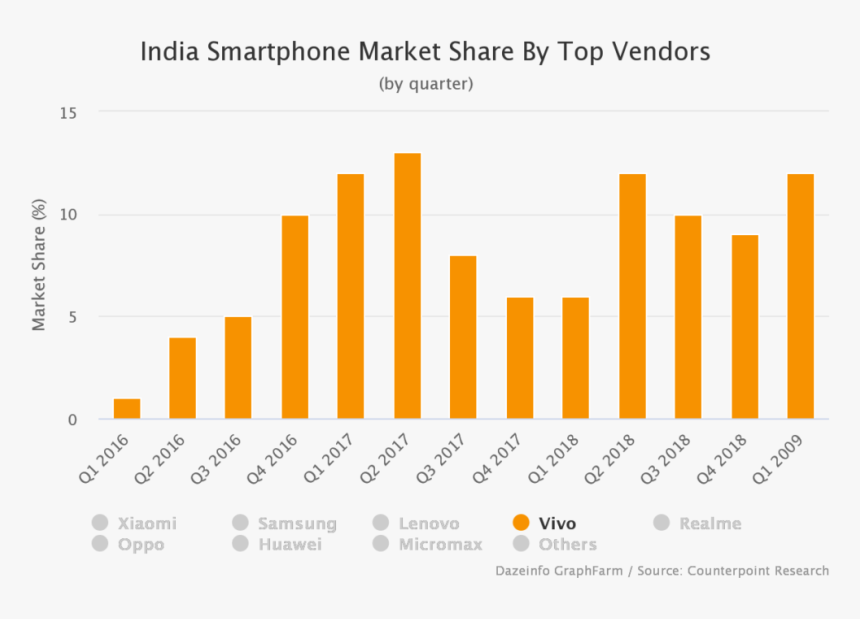 Vivo Smartphone Market Share India - India Smart Phone Market Share 2019, HD Png Download, Free Download