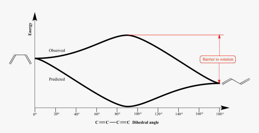 Calculate Energy Barriers To Rotation, HD Png Download, Free Download