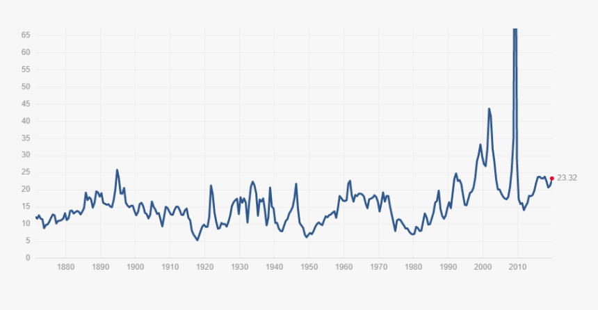 Chart Nifty Fifty 1970s, HD Png Download, Free Download