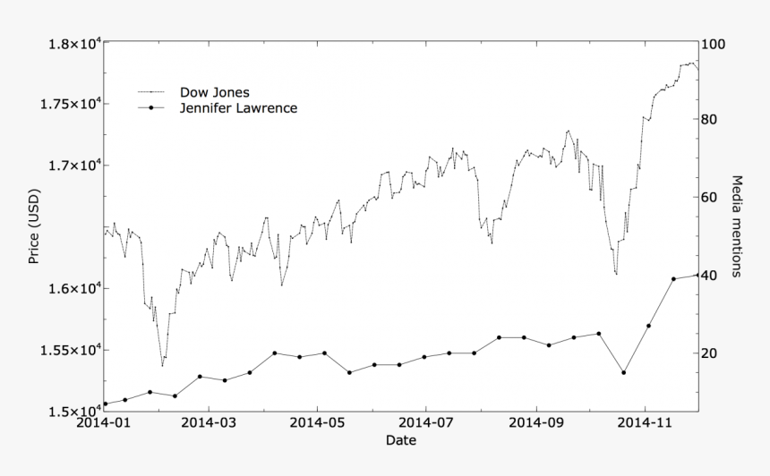 Dj Vs Jl Graph - Plot, HD Png Download, Free Download