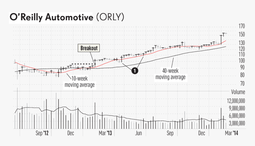 50 Week Moving Average, HD Png Download, Free Download