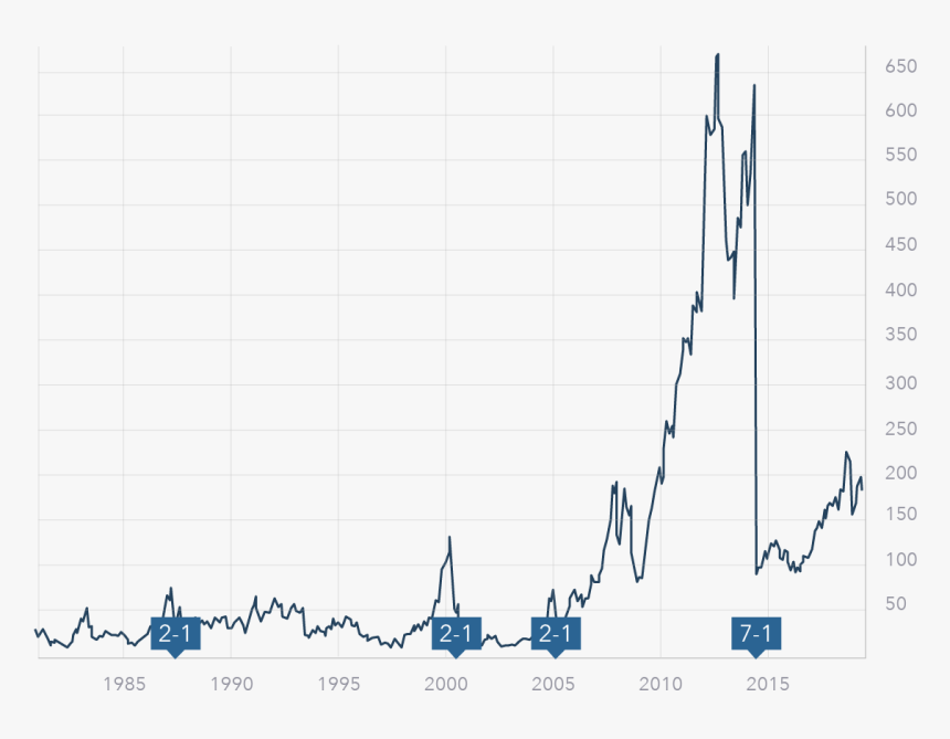 Apple Stock Market History Chart Apple Stock Split Apple Share Price Chart Hd Png Download Kindpng