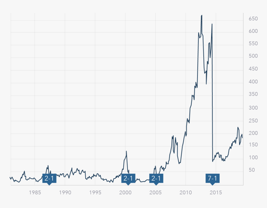 Apple Stock Market History Chart Apple Stock Split - Apple Share Price Chart, HD Png Download, Free Download