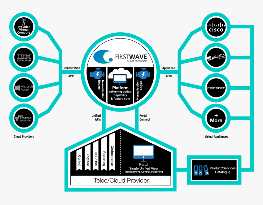 Picture - Security As A Platform, HD Png Download, Free Download