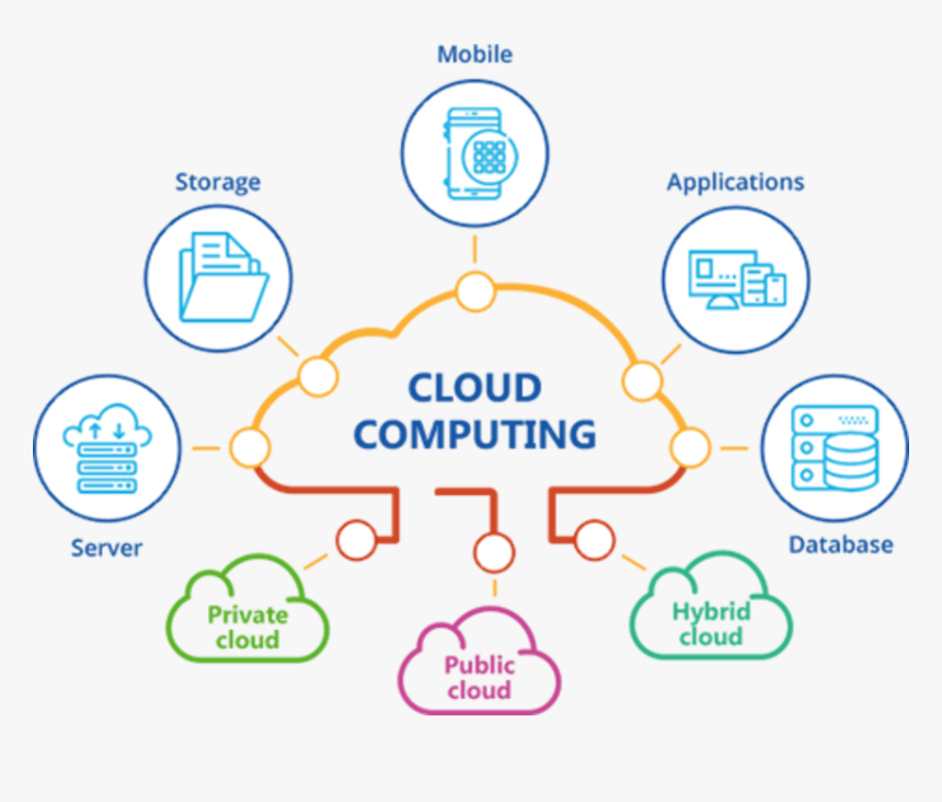 Cloud Computing Is Important, HD Png Download, Free Download