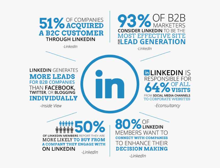 Linkedin Marketing For Hotels - Marketing Linkedin, HD Png Download, Free Download