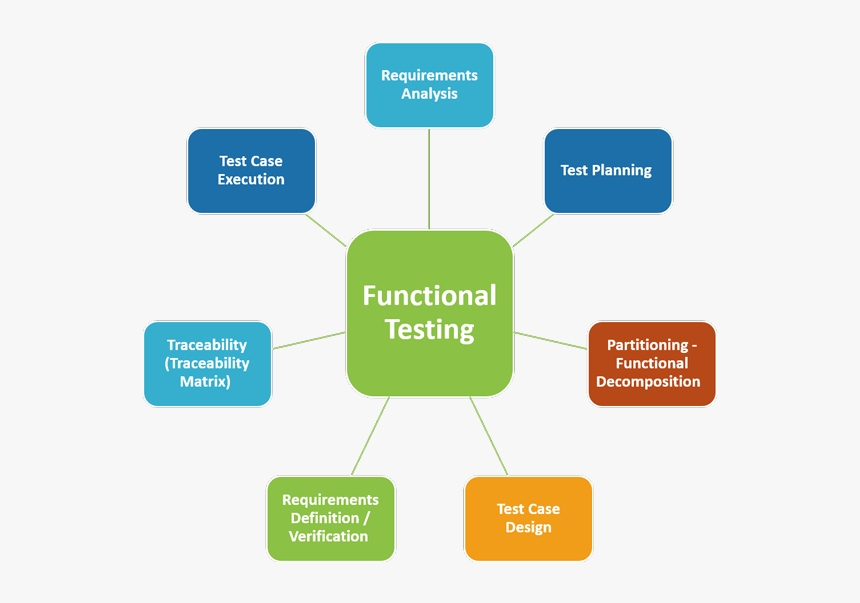 Functional Testing, HD Png Download, Free Download