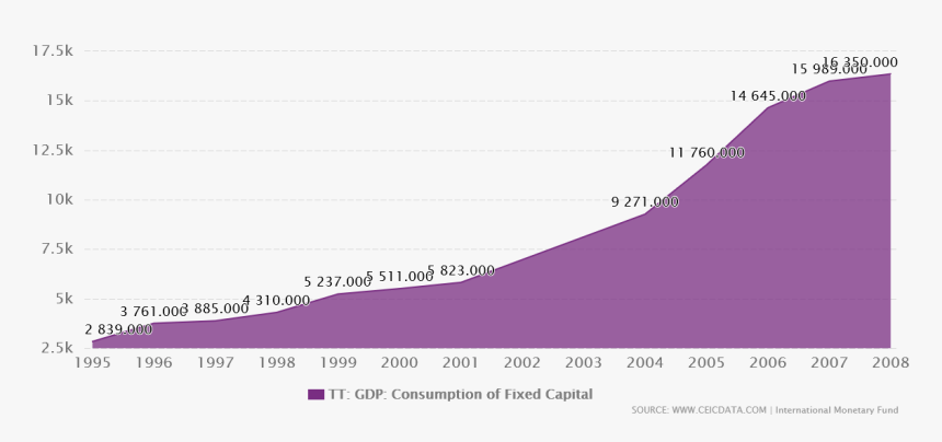 Brazil Gdp Per Capita 1960 2019, HD Png Download, Free Download