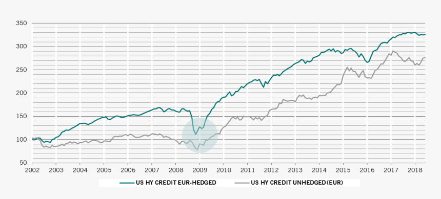 Performance Of Us High Yield - Performance Hedged Vs Non Hedge, HD Png Download, Free Download