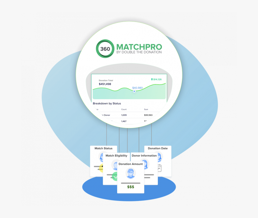 360matchpro By Double The Donation Now Integrates With - Circle, HD Png Download, Free Download