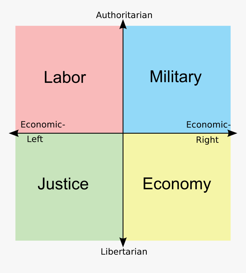 Military Labor Economic Economic Left Right Justice - Hong Kong Political Compass, HD Png Download, Free Download