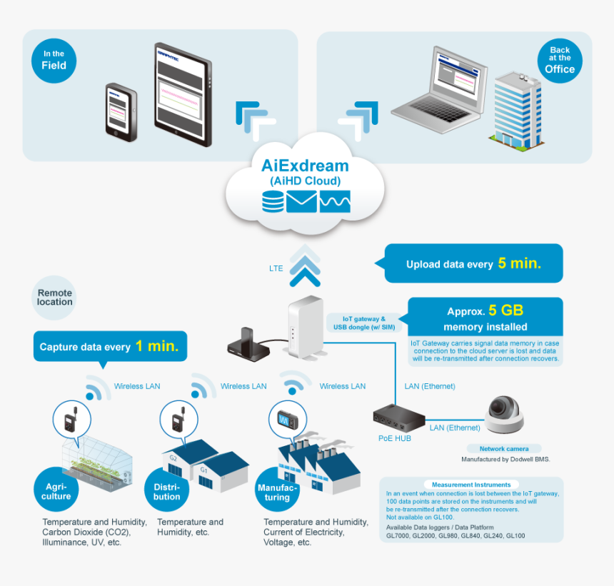 Remote Monitoring System Grm-one Series System Outline - Online Advertising, HD Png Download, Free Download