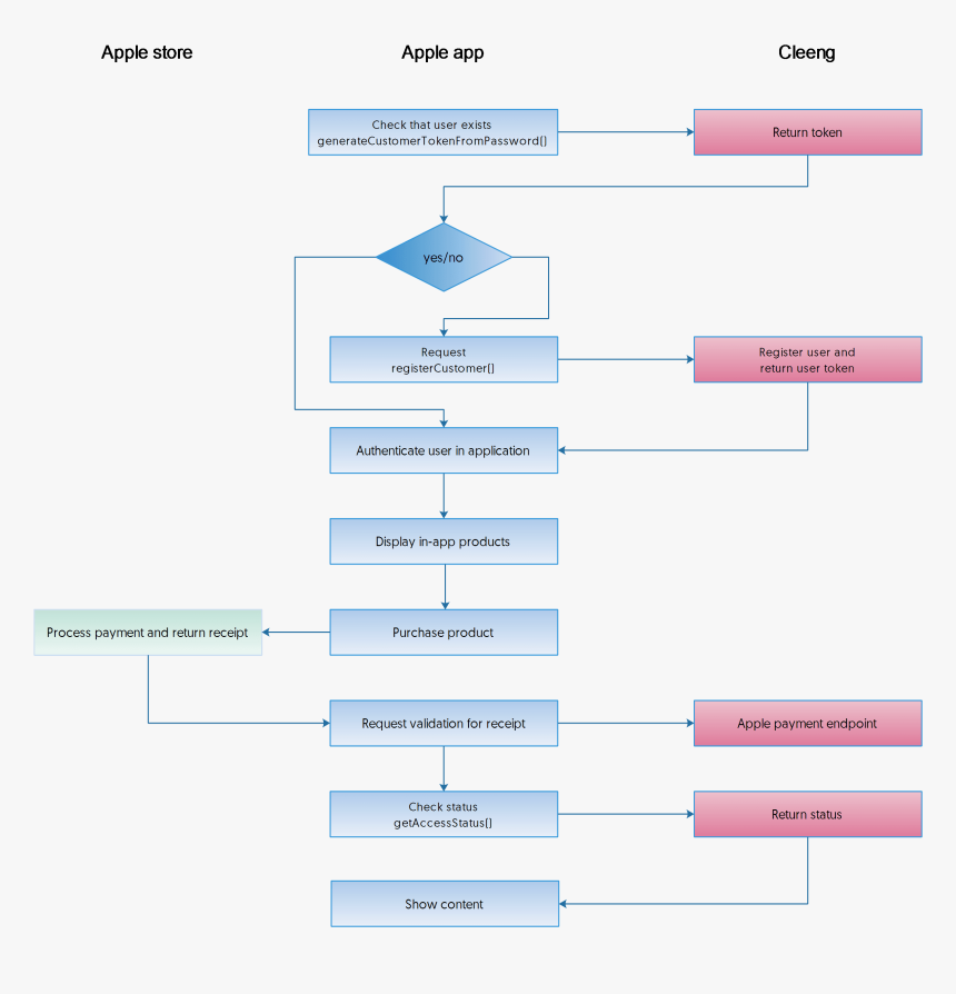 Cleeng Api Diagram - Apple App Store Flow, HD Png Download, Free Download