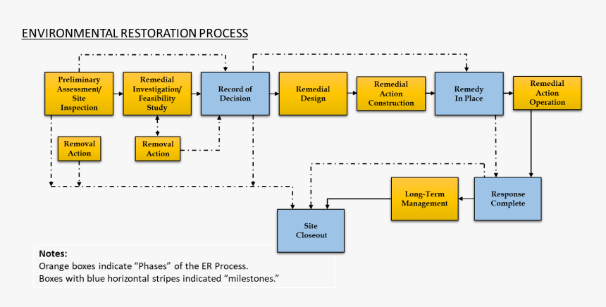 Diagram, HD Png Download, Free Download