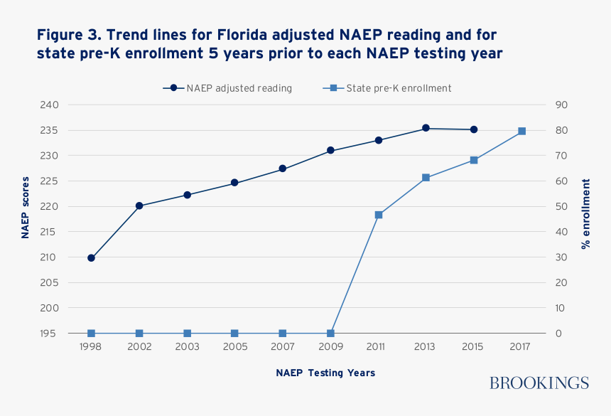 Trend Lines For Florida Adjusted Naep Reading And For - Plot, HD Png Download, Free Download