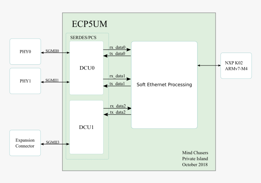 High Level Use Of Pcs/serdes Blocks - Parallel, HD Png Download, Free Download