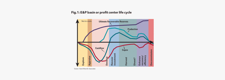 Petroleum Asset Life Cycle, HD Png Download, Free Download