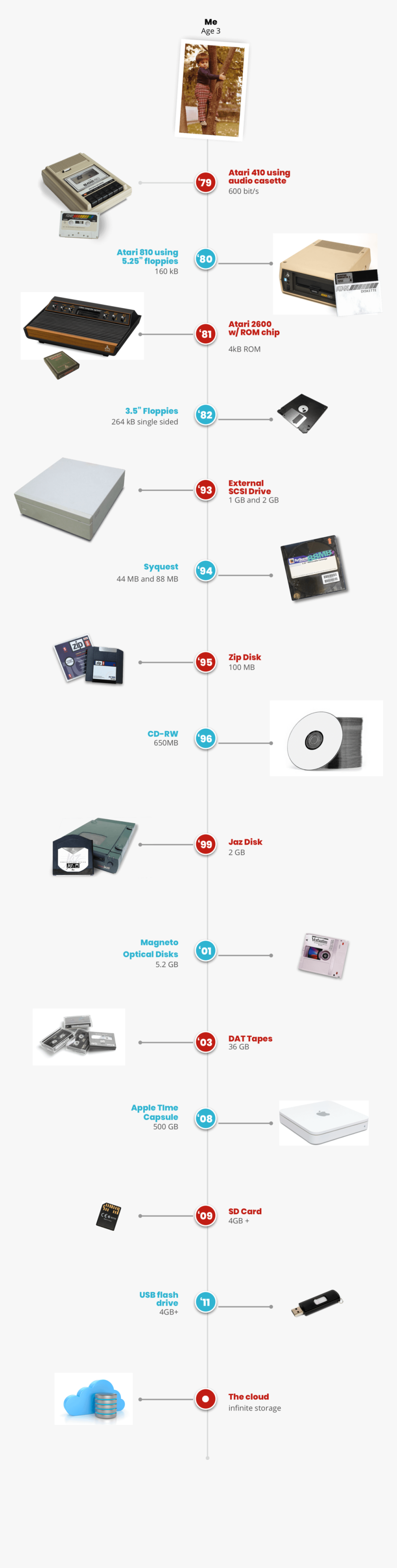 Memories-timeline, HD Png Download, Free Download