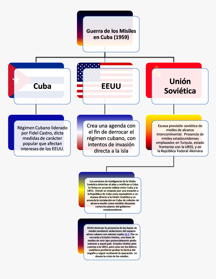 Mapa Conceptual Antecedentes - Crisis De Los Misiles En Cuba Mapa Conceptual, HD Png Download, Free Download