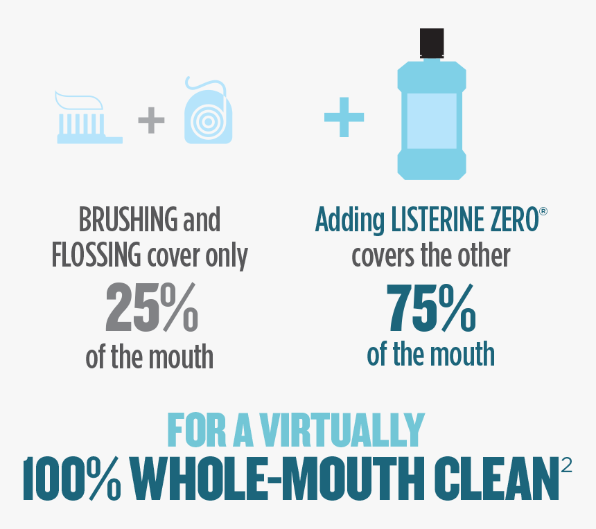 Brushing And Flossing Cover Only 25% Of The Mouth - Graphic Design, HD Png Download, Free Download