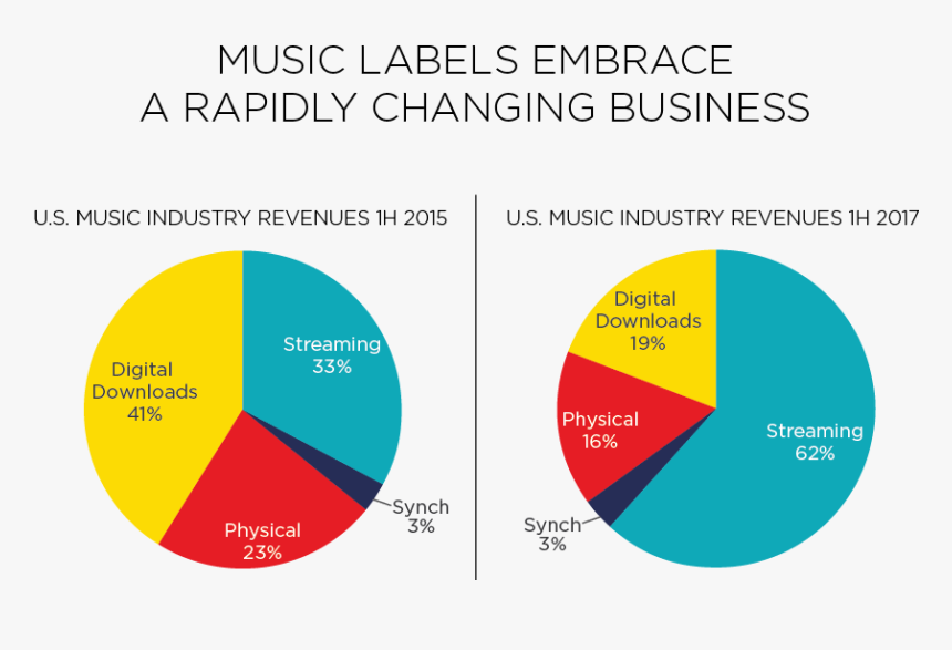 Music Industry 2017 Revenue, HD Png Download, Free Download