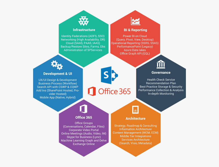 Image Depicting Microsoft Office 365 New Jersey And - Office 365 Microsoft Sharepoint, HD Png Download, Free Download