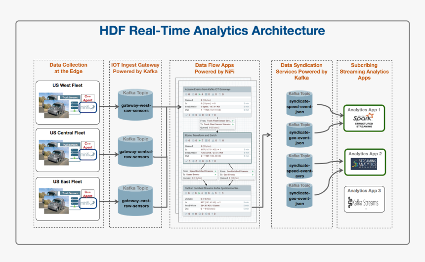 Kafka Streaming Architecture, HD Png Download, Free Download