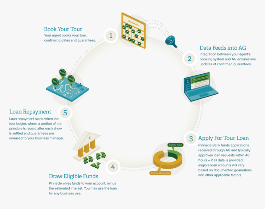 Ag Finance Infographic Web, HD Png Download, Free Download