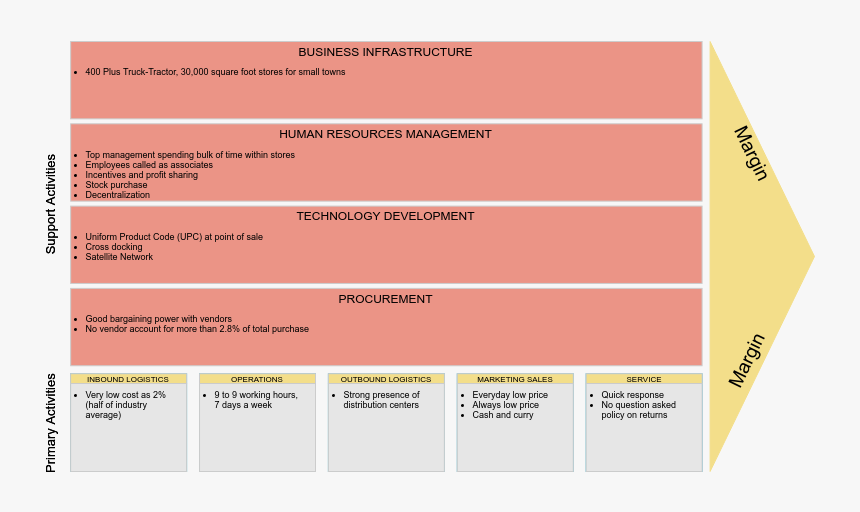 Superstore Supermarket - Supermarket Value Chain Analysis, HD Png Download, Free Download