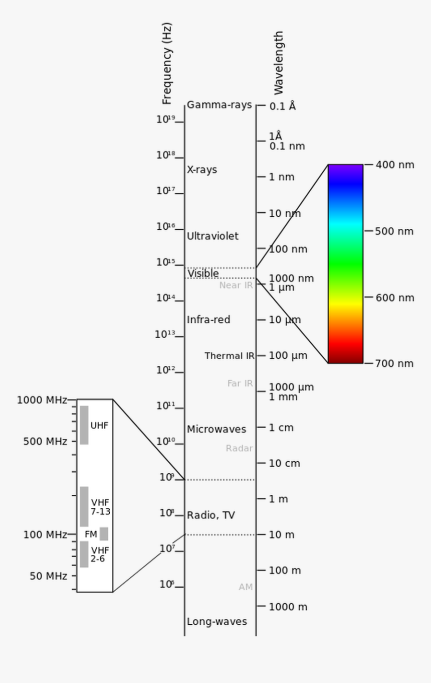 Noir Blugard Otg Deluxe Nighttime Eyewear With Black - Electromagnetic Spectrum, HD Png Download, Free Download