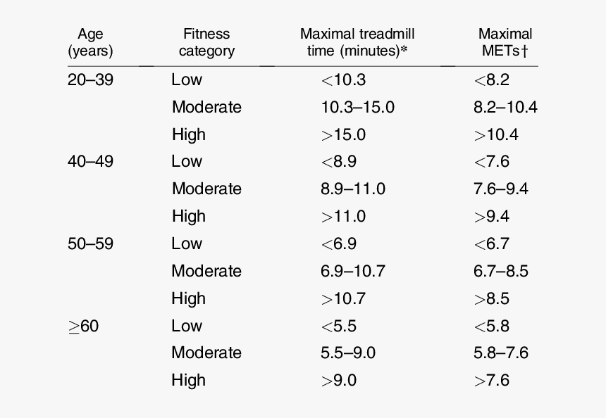 Cardiorespiratory Fitness Classification, HD Png Download, Free Download