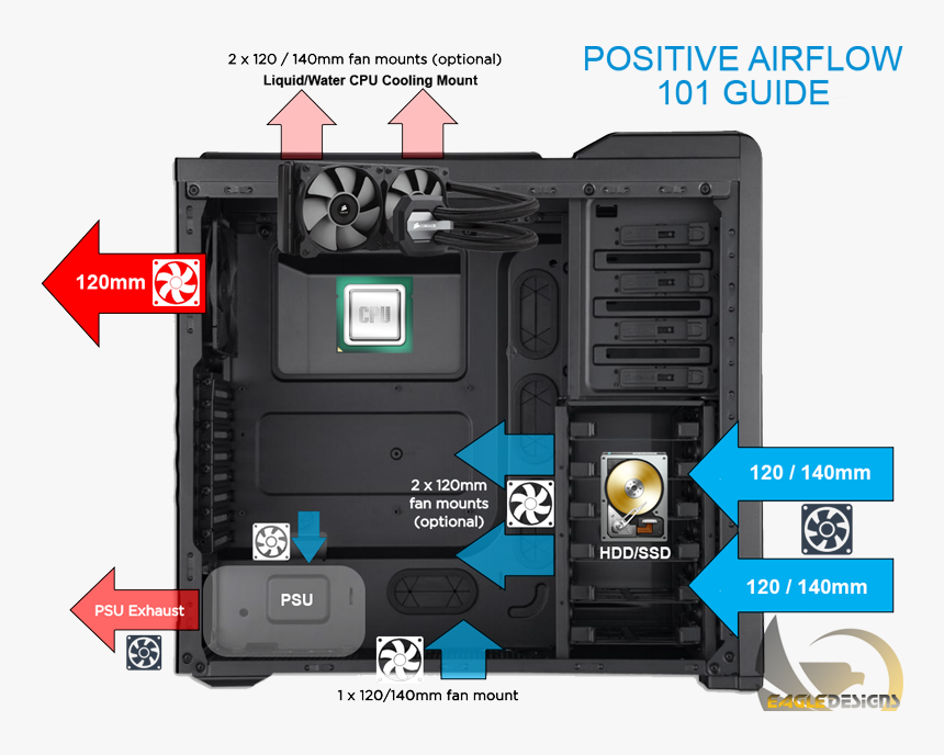 P2c Airflow. Airflow 101. Air Flow in PC Case. PC Airflow.