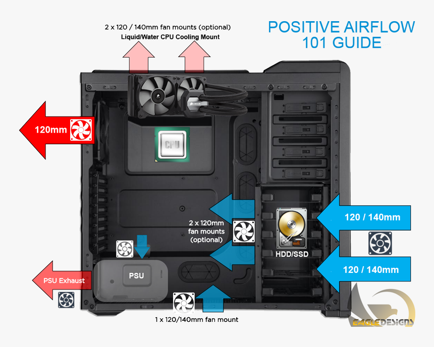 Psu Airflow & Pc Cases - Pc Airflow, HD Png Download, Free Download