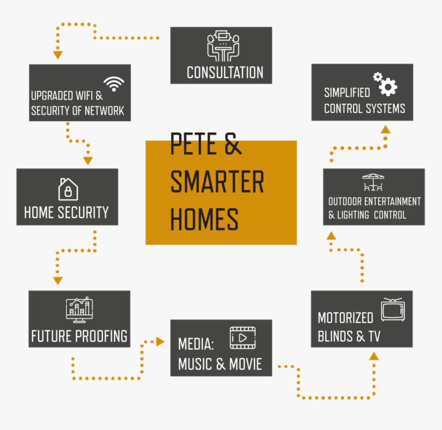 Smarter Homes New Client Process - Graphics, HD Png Download, Free Download