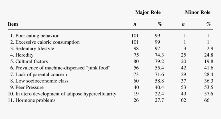 Childhood Obesity Table, HD Png Download, Free Download